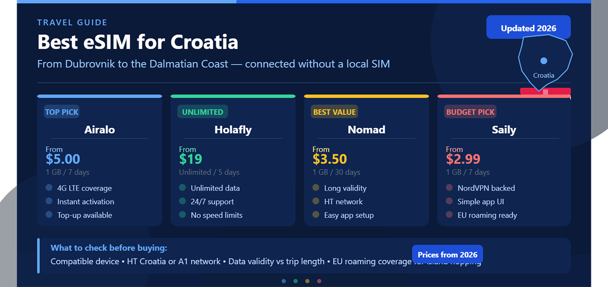 Best eSIM for Croatia