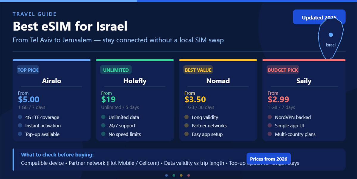 Best eSIM for Israel